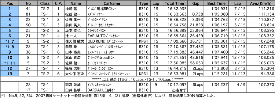 リザルト