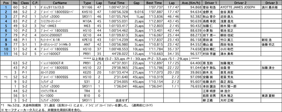 リザルト