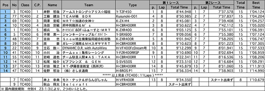 リザルト