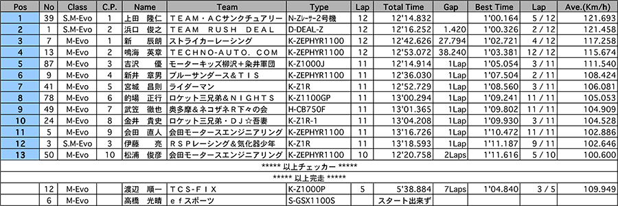 リザルト