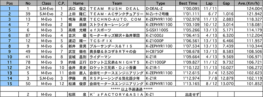 リザルト