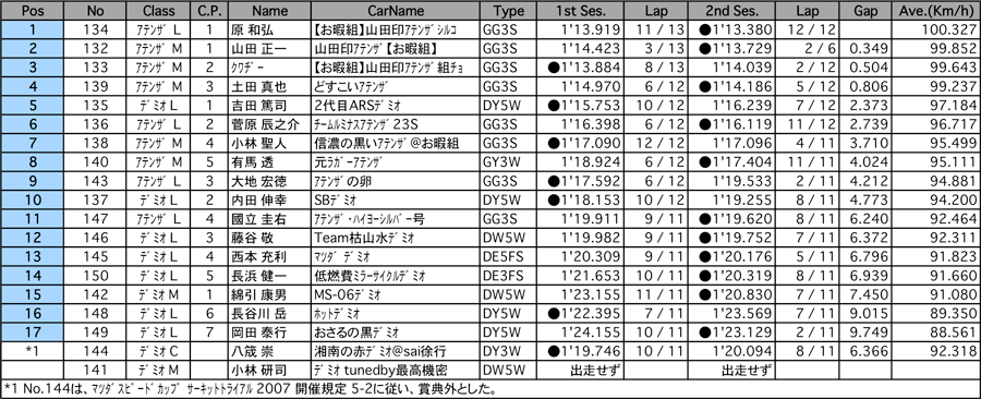 リザルト