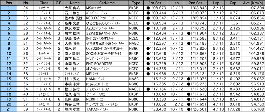 リザルト