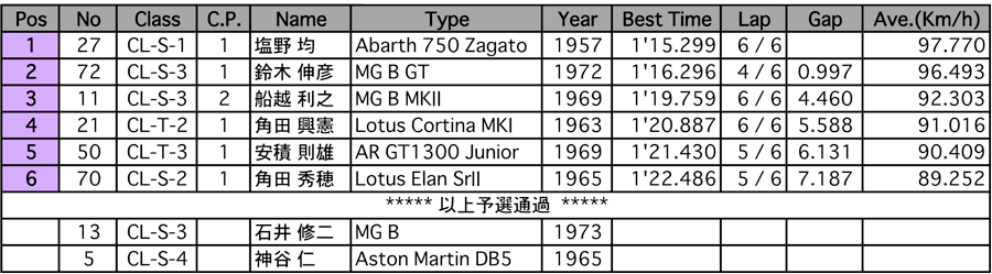 CL-T/S（予選）