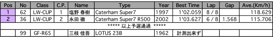 GF-R LW-CUP（予選）