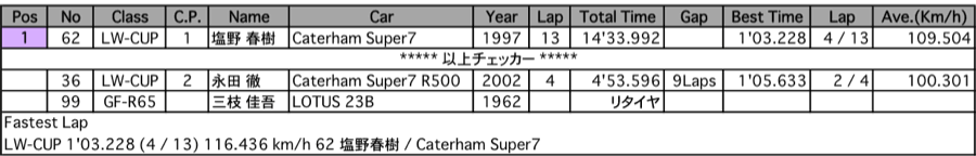 GF-R LW-CUP（クラス別決勝）