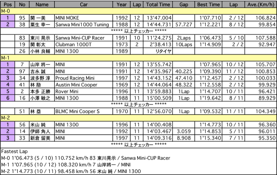 MINI-CUP（クラス別決勝）