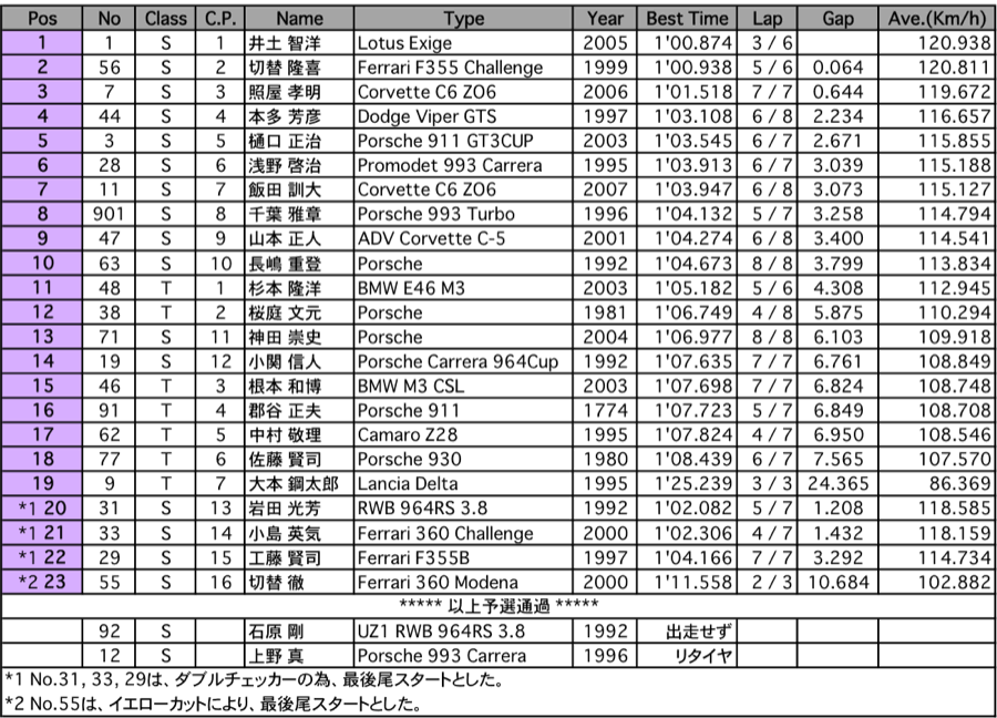 PH-CUP S/Tclass（予選）