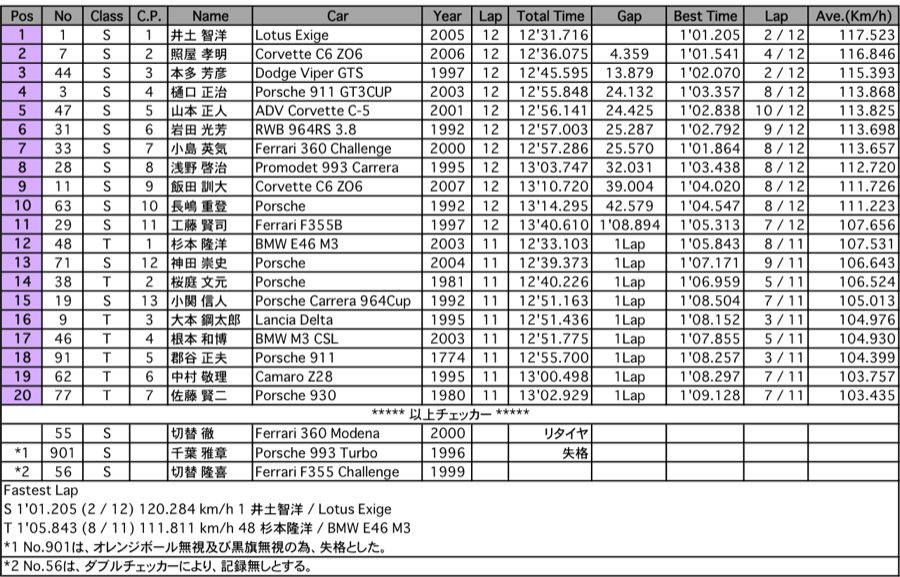 PH-CUP S/Tclass（決勝）