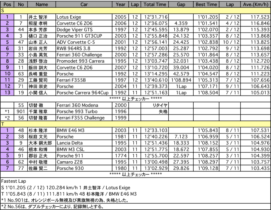 PH-CUP S/Tclass（クラス別決勝）