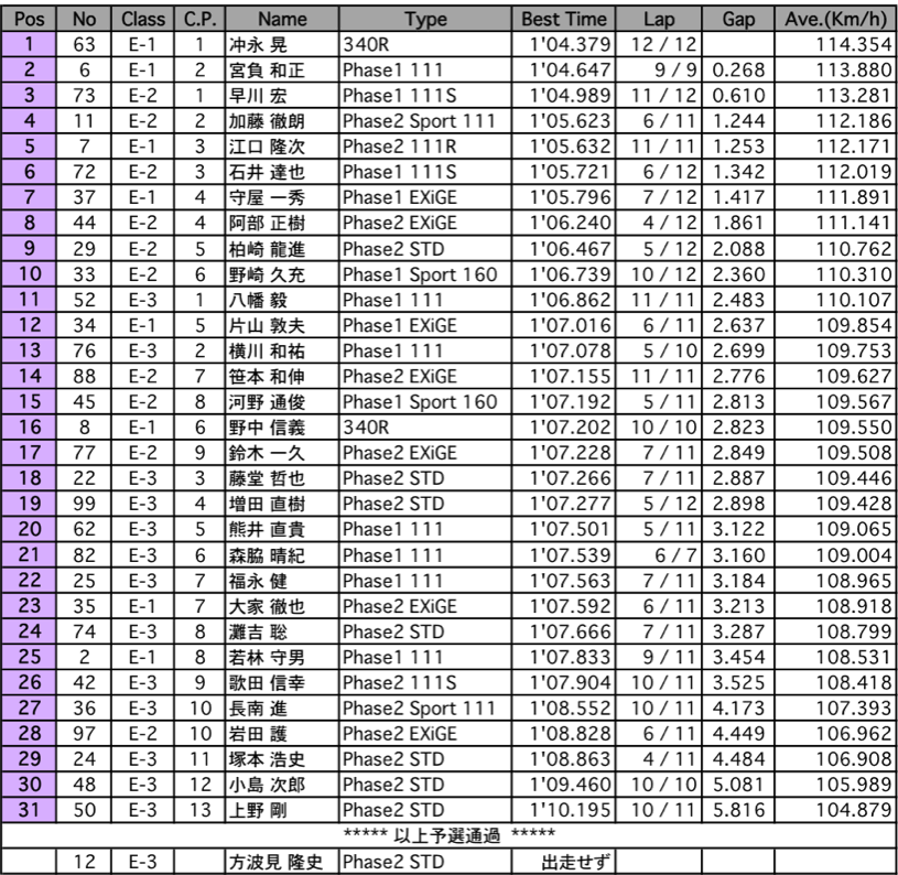 エリーゼ111CUP（予選）