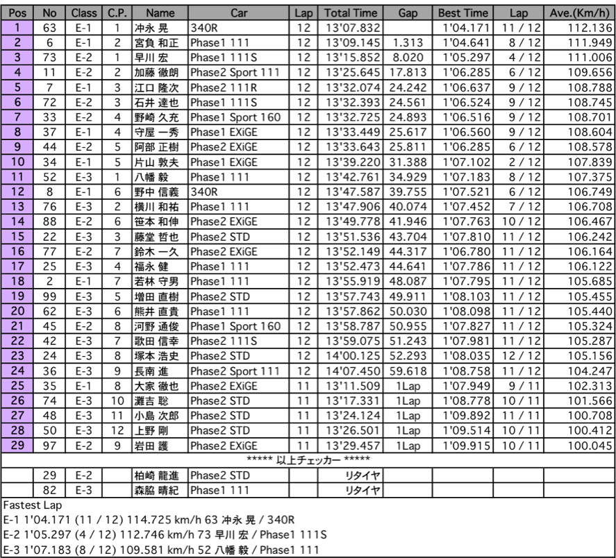 エリーゼ111CUP（決勝）