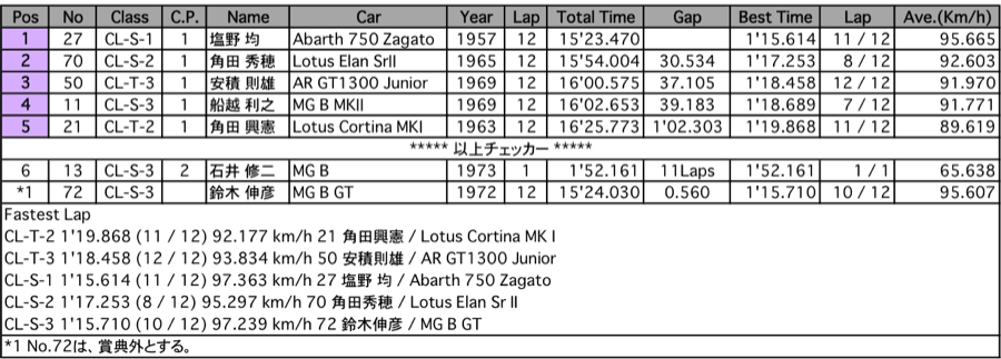 CL-T/S（決勝）