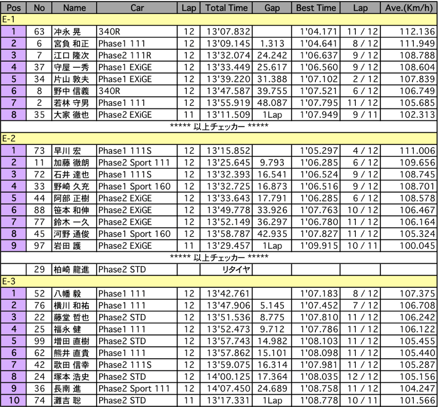 エリーゼ111CUP（クラス別決勝）