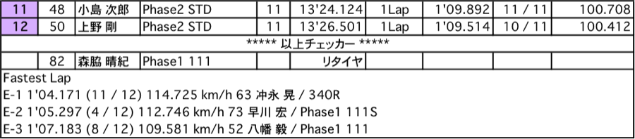 エリーゼ111CUP（クラス別決勝）