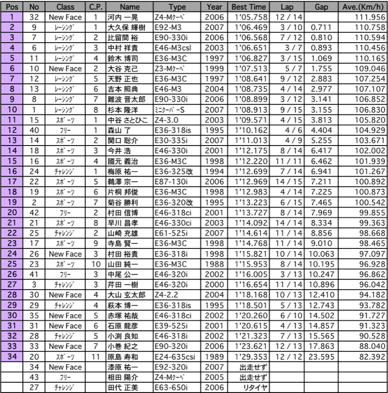 BMW PoleSitter フリー走行（結果）