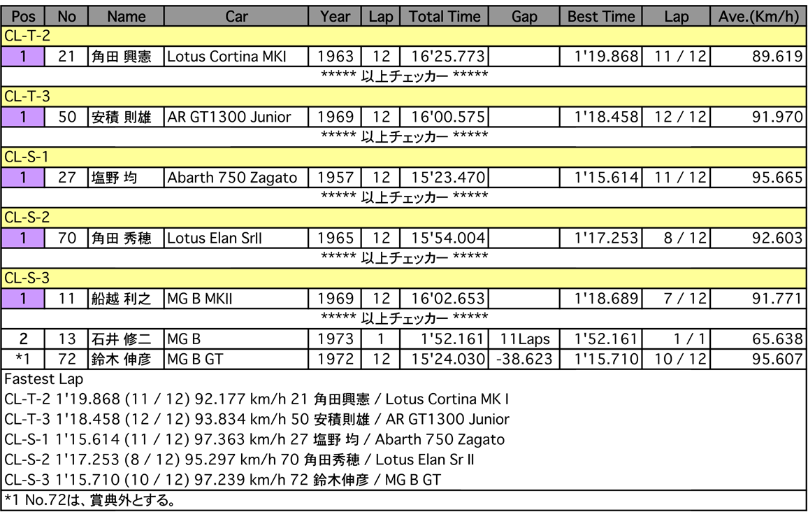 CL-T/S（クラス別決勝）