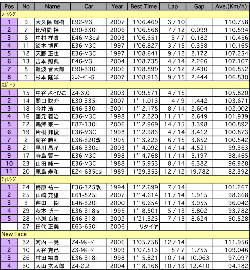 BMW PoleSitter フリー走行（クラス別結果）