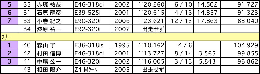 BMW PoleSitter フリー走行（クラス別結果）