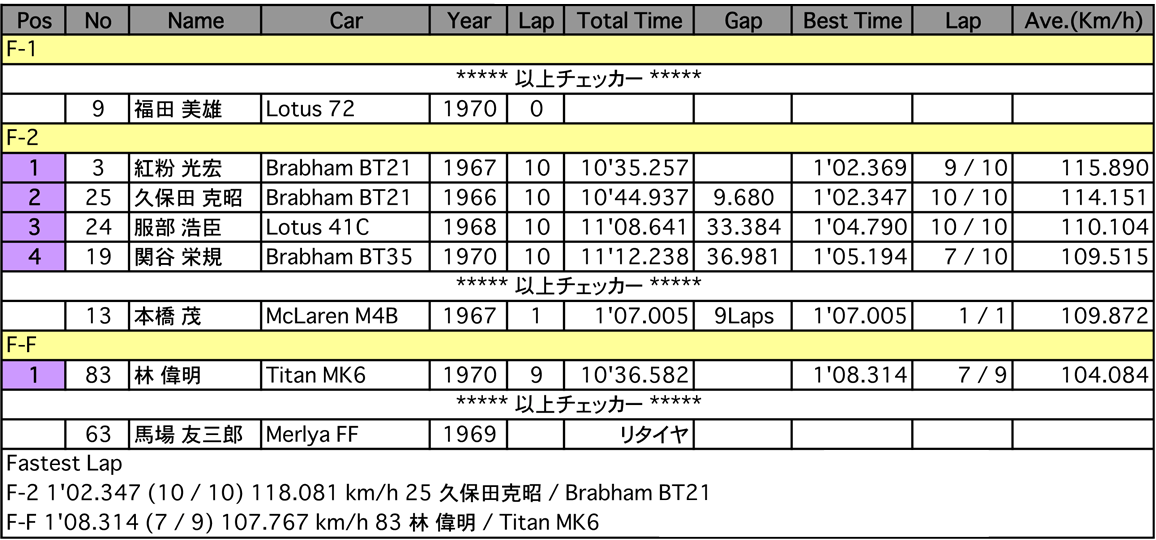 GF-F（クラス別決勝）