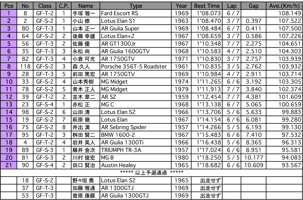 GF-T/S（予選）