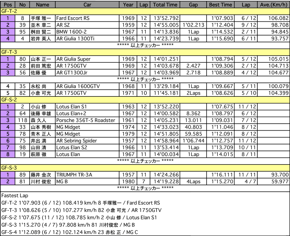 GF-T/S（クラス別決勝）