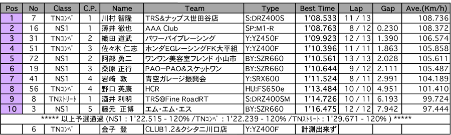 NS1／Terminator's（予選）