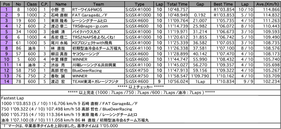 GSX-R CUP（決勝）