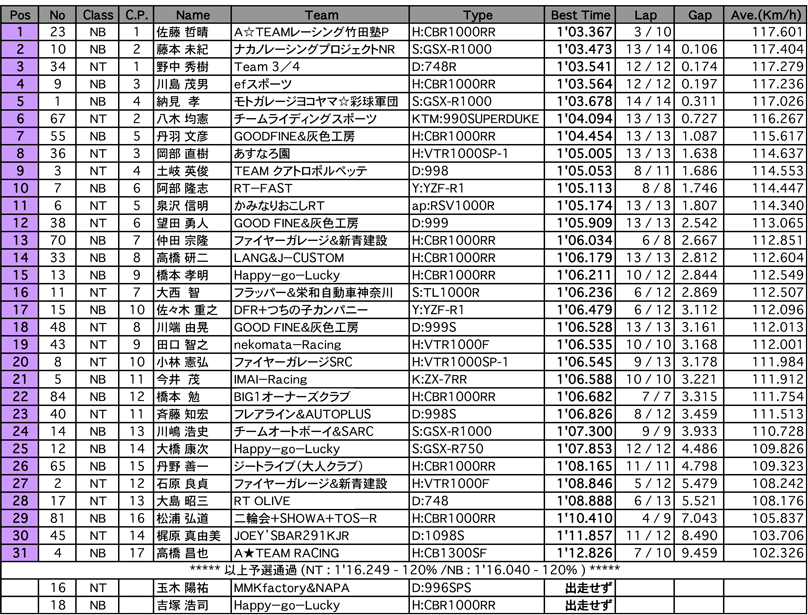 NT／NB（予選）