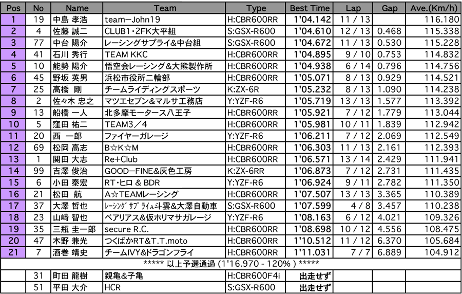 NM（予選）