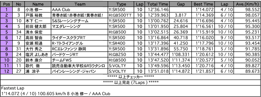 GSX-R CUP（予選）