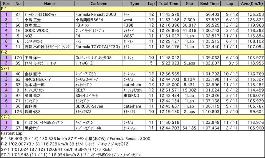 F＆7（クラス別決勝）