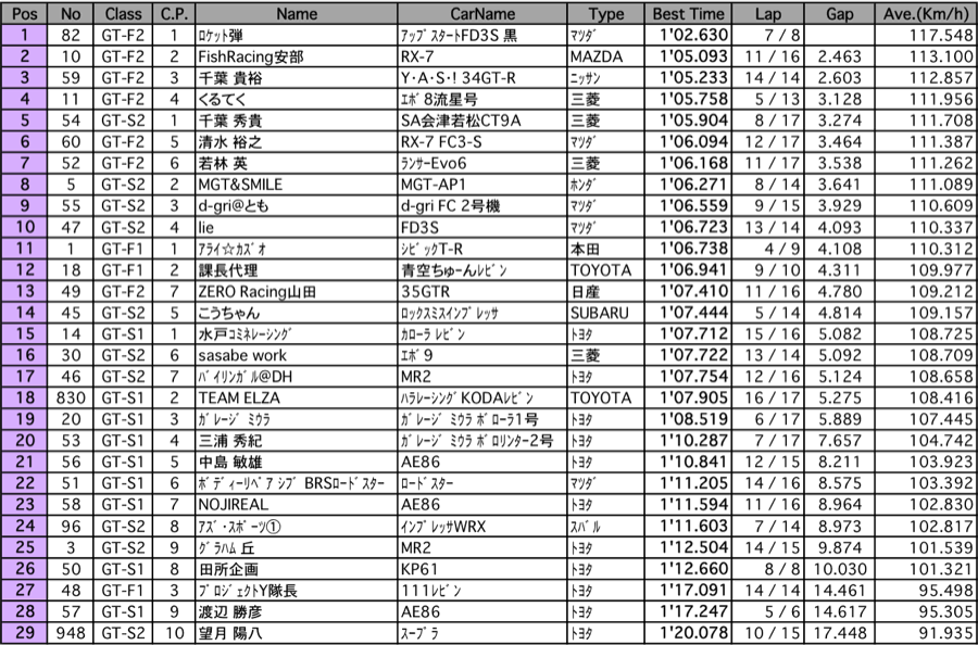 GT1＆2（予選）