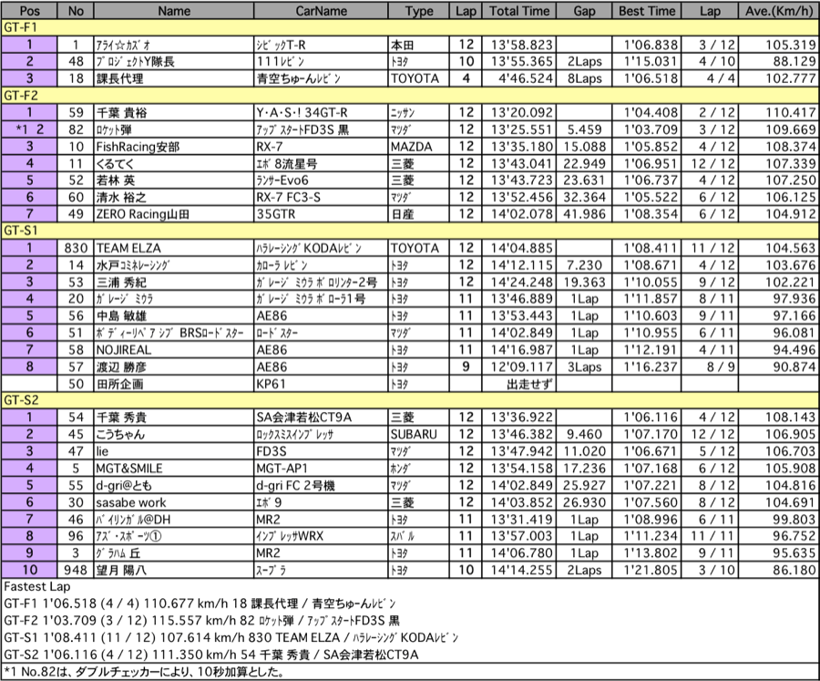 GT1＆2（クラス別決勝）