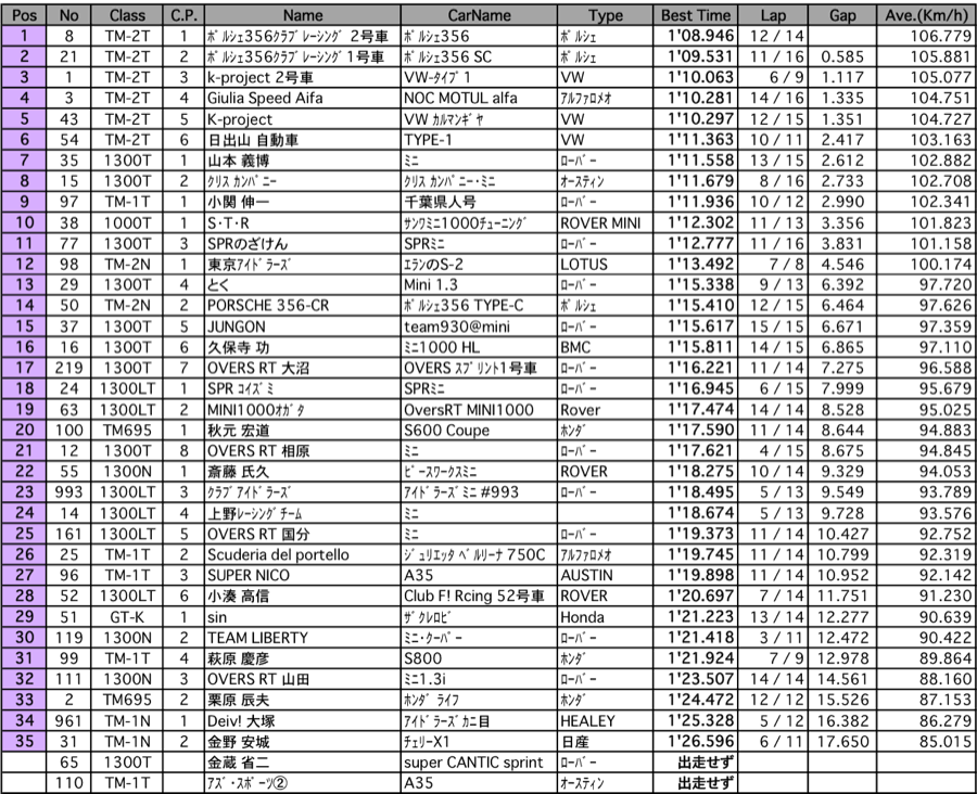 TM＆GT-K MINI（予選）