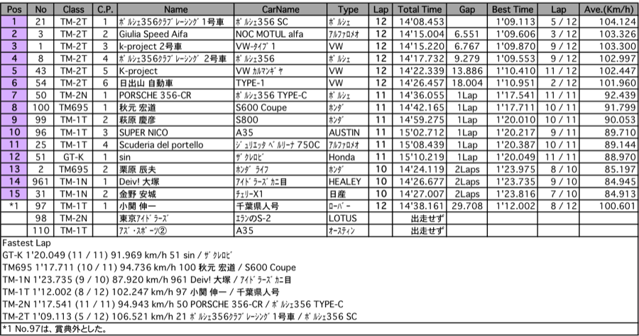 TM＆GT-K（決勝）