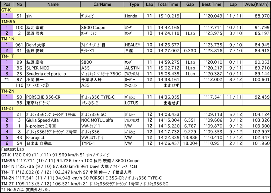 TM＆GT-K（クラス別決勝）