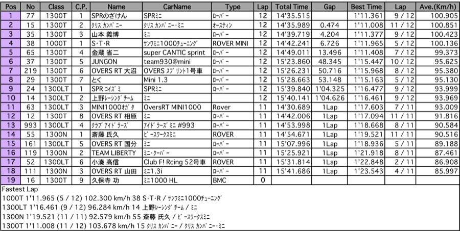 MINI（決勝）