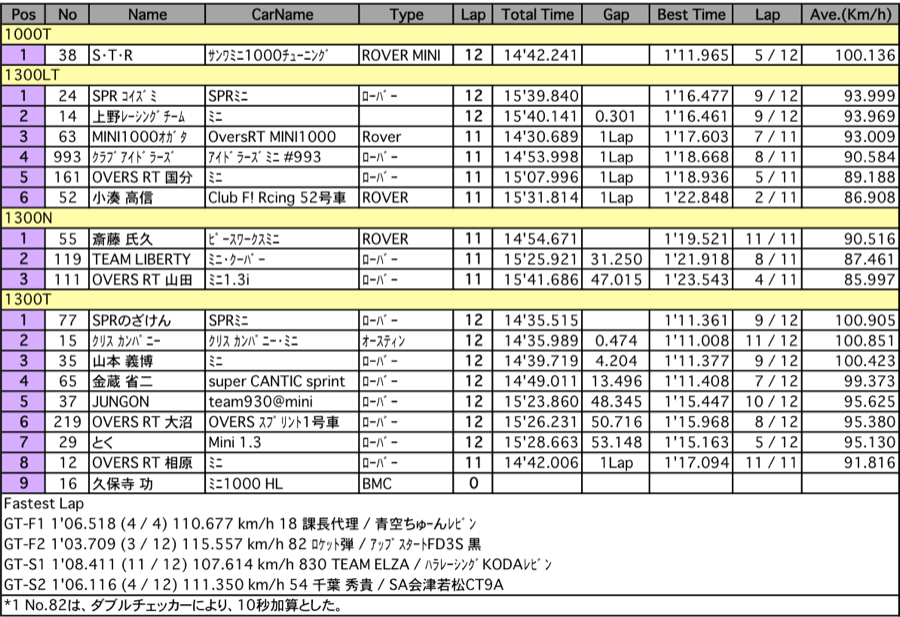 MINI（クラス別決勝）