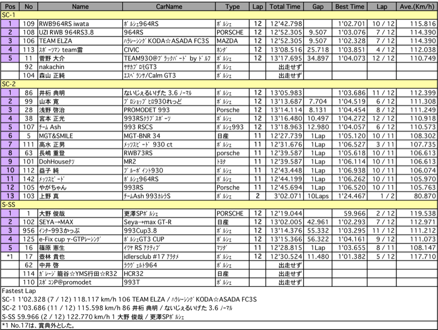 SuperCUP-SS（クラス別決勝）