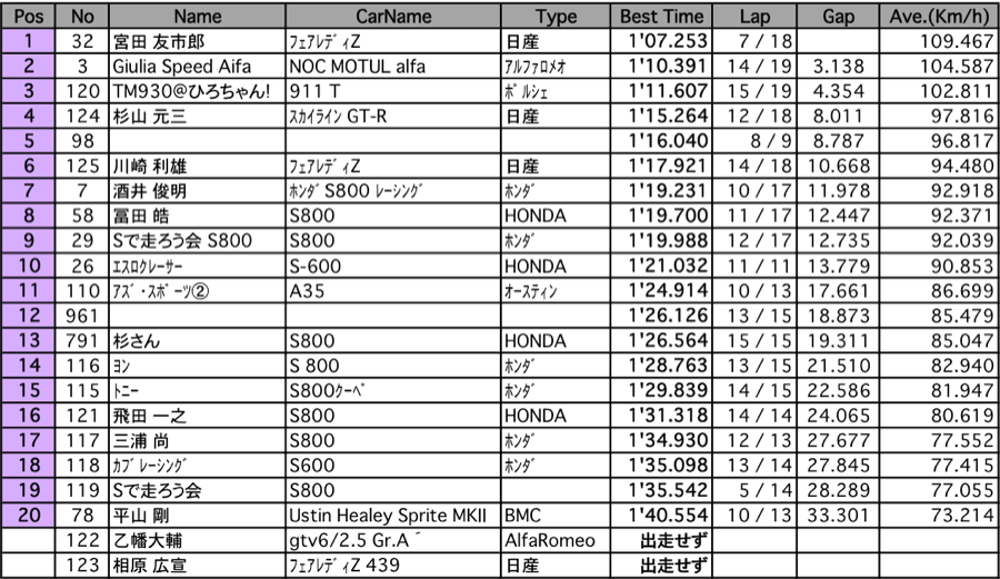 TST フリー走行 （結果）