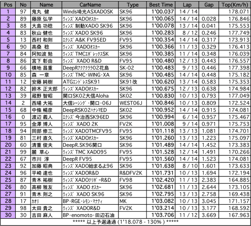 筑波FJ1600（予選）