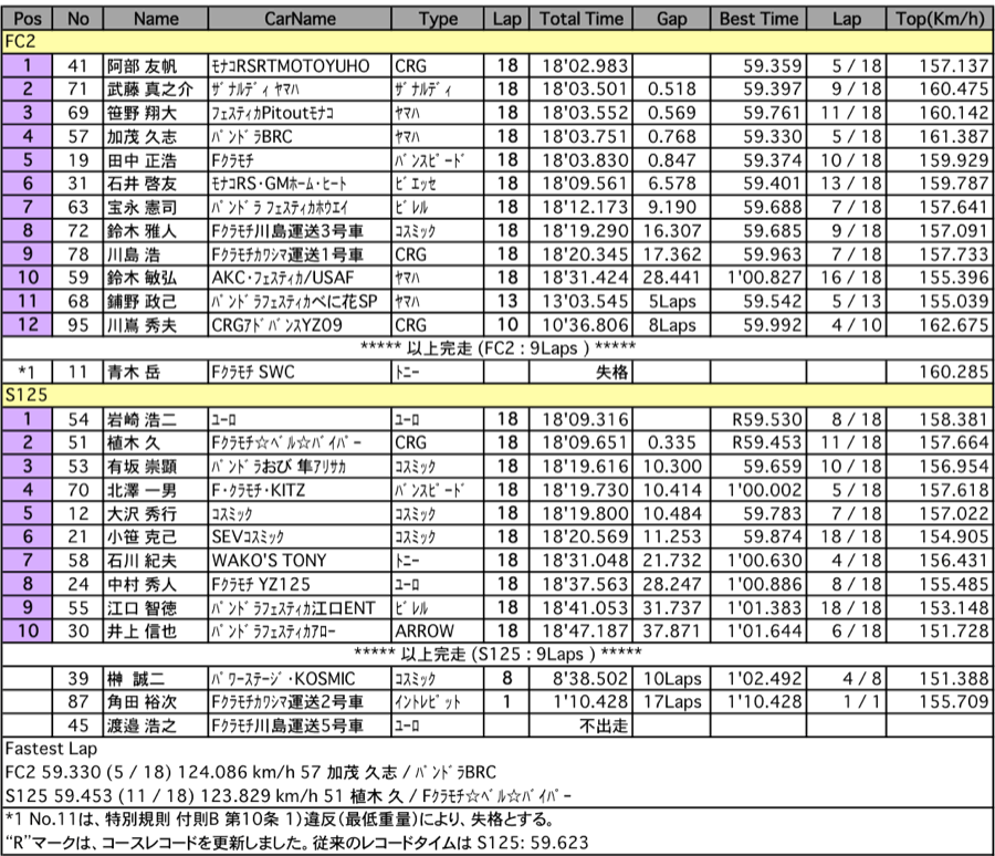 FC2＆S125（決勝）