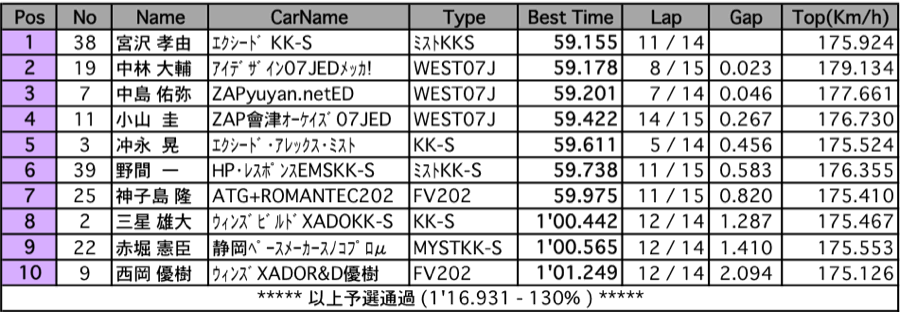 筑波スーパーFJ（予選）