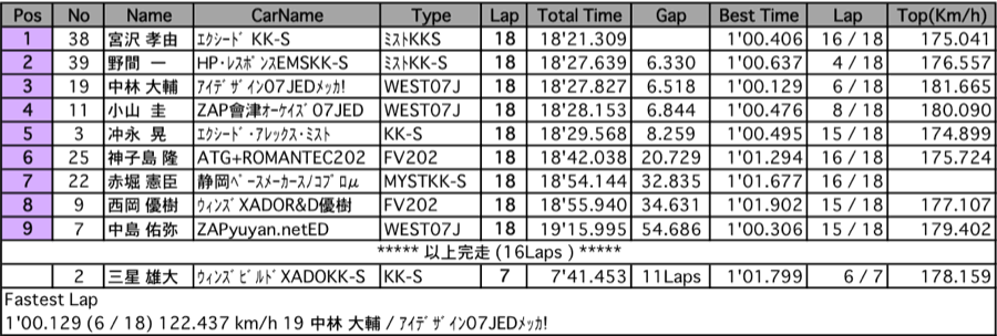 筑波スーパーFJ（決勝）