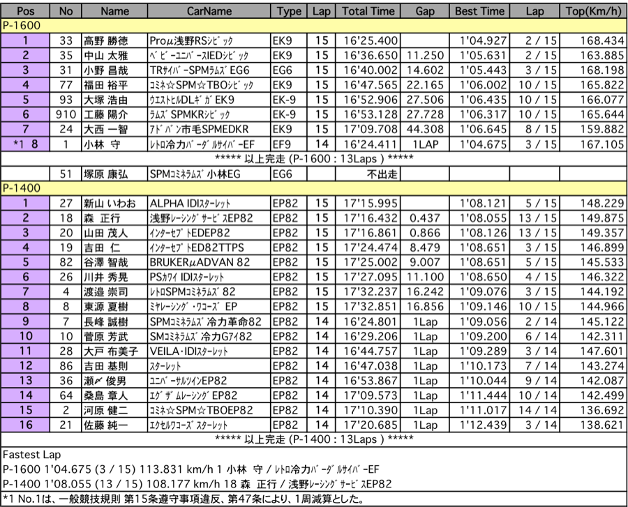 P-1600＆P-1400（決勝）