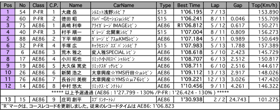 P-FR&AE86（予選）