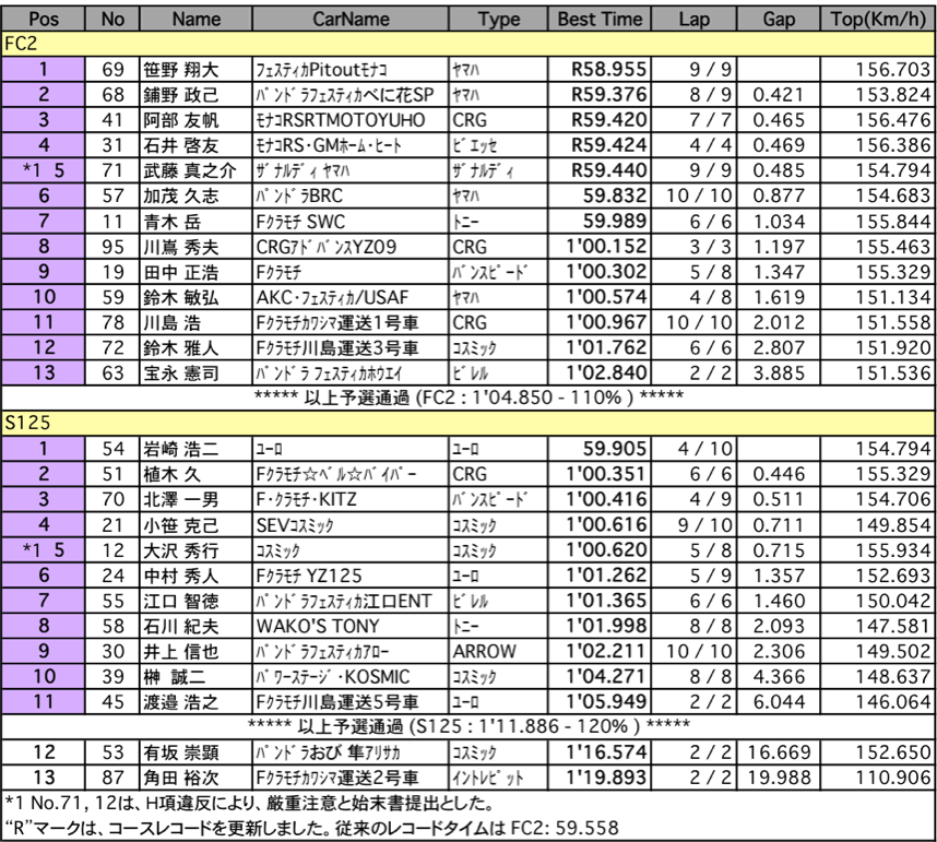 FC2＆S125（予選）