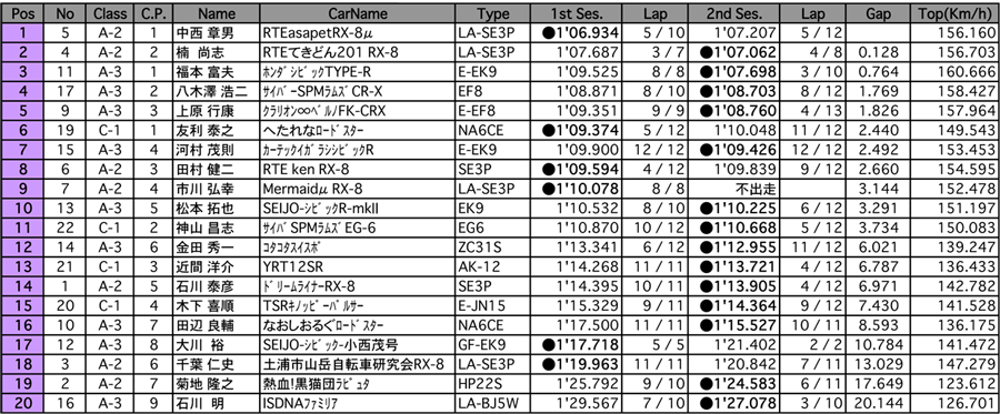 ラップタイムアタック A組