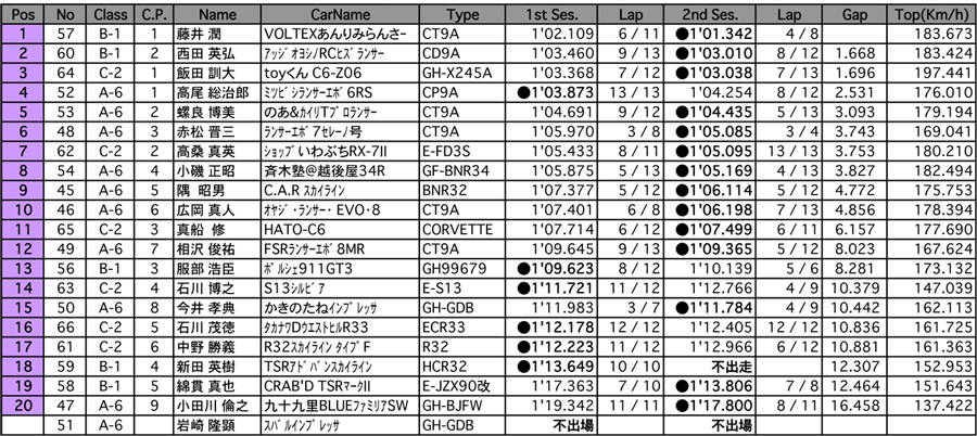 ラップタイムアタック C組 